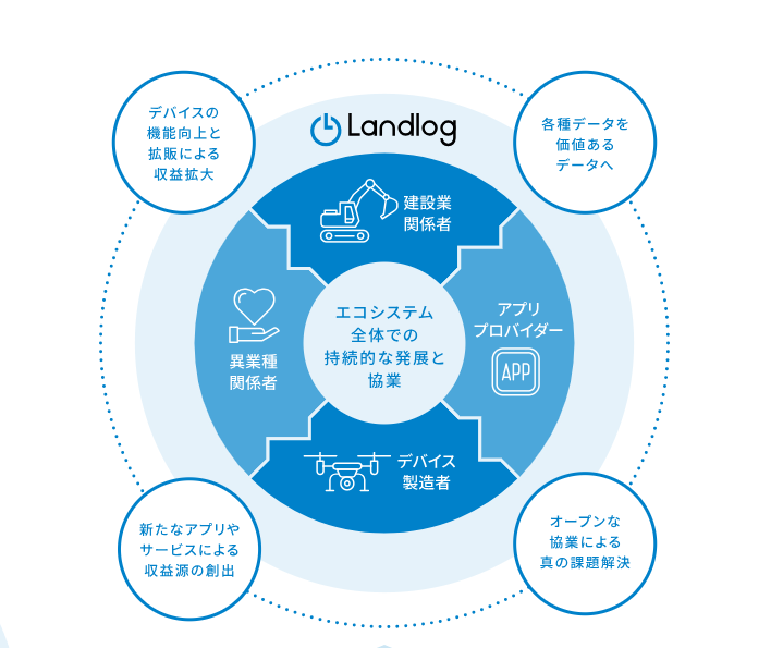 ランドログ エコシステム概要図